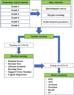 Machine-learning models to predict myopia in children and adolescents